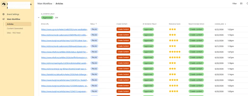 Articles list, 394 approved articles with URL, status (Pre AI), Create Content button, AI Validation Result (Approved), Relevance Score, Recommended Action, and creation date