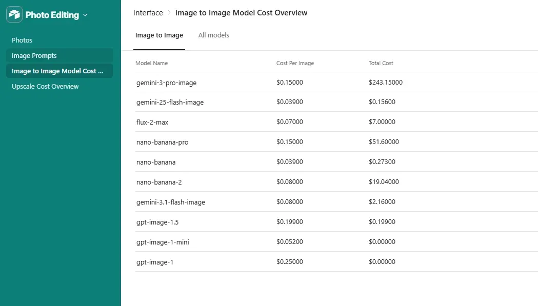 Image to Image Model Cost Overview, all tested models listed with cost per image and total spend: gemini-3-pro-image ($0.15/image), nano-banana-pro ($0.15/image), flux-2-max ($0.07/image), and others
