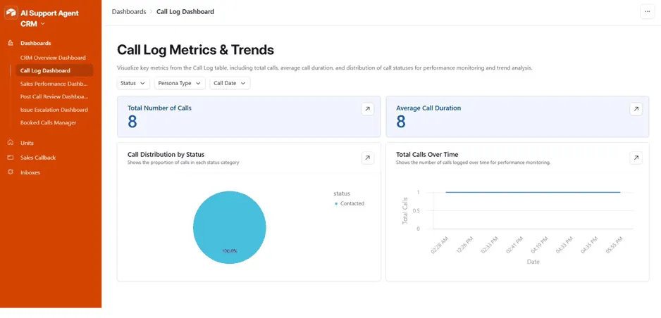 Call Log Dashboard, total number of calls, average call duration, call distribution by status, and total calls over time