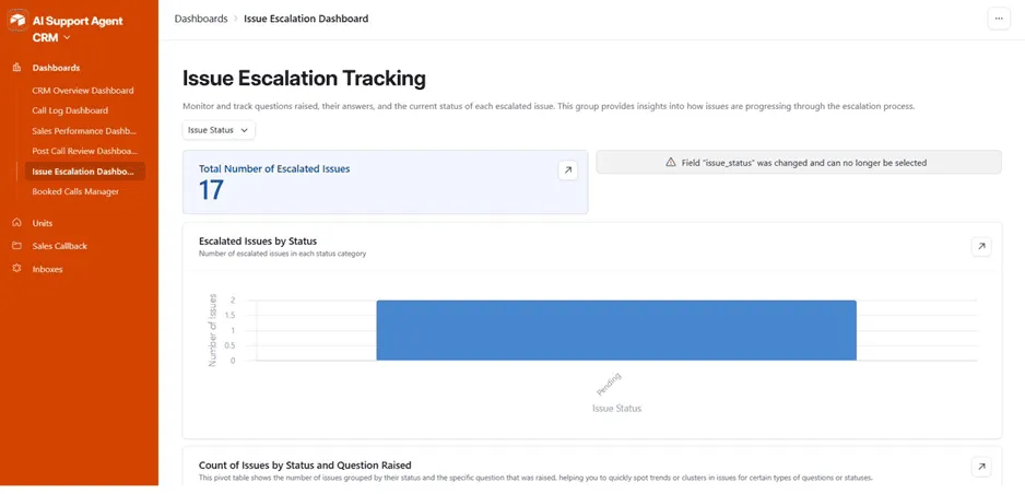 Issue Escalation Dashboard, total escalated issues, escalated issues by status, and a pivot of issue counts by status and question raised