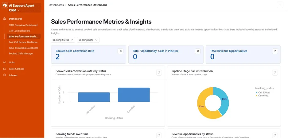 Sales Performance Dashboard, booked calls conversion rate, opportunity calls in pipeline, revenue opportunities, conversion rates by booking status, and pipeline stage distribution
