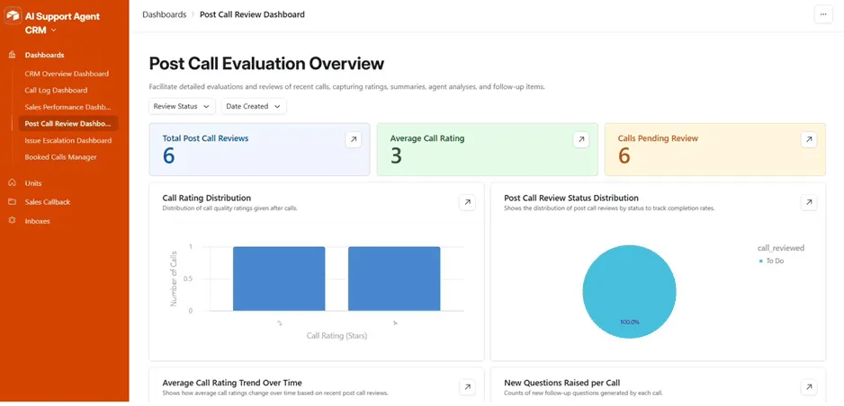Post Call Review Dashboard, total post-call reviews, average call rating, calls pending review, call rating distribution, and review status distribution