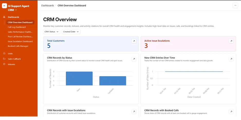 CRM Overview Dashboard, total customers, active issue escalations, CRM records by status (New, Updated), and new CRM entries over time